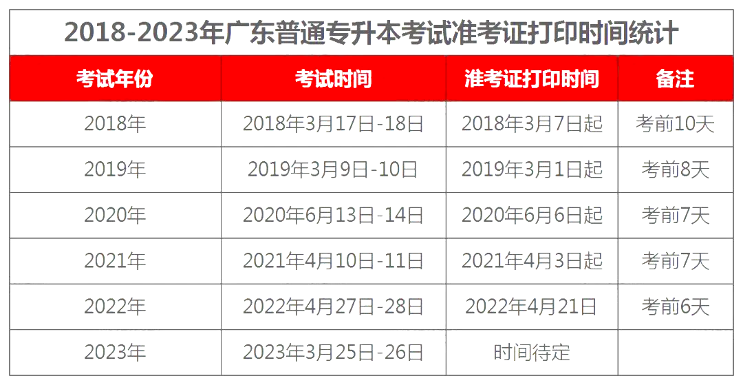 2023年广东省专插本准考证啥时候能打印?