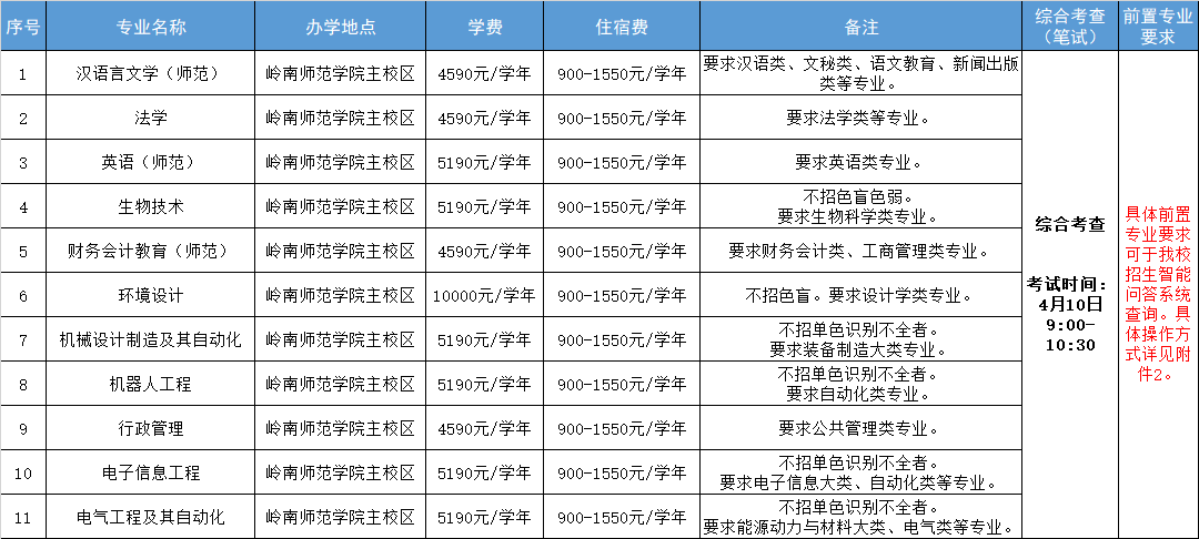 2023年广东省岭南师范学院退役大学生士兵专插本招生简章