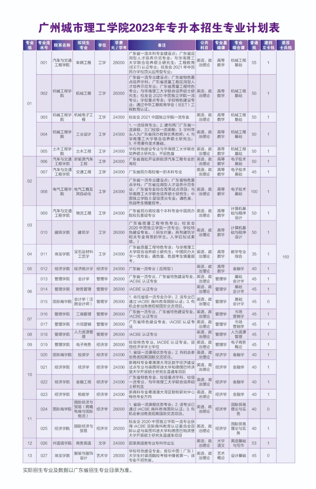 重磅｜广州城市理工学院2023年专插本招生计划数公布！