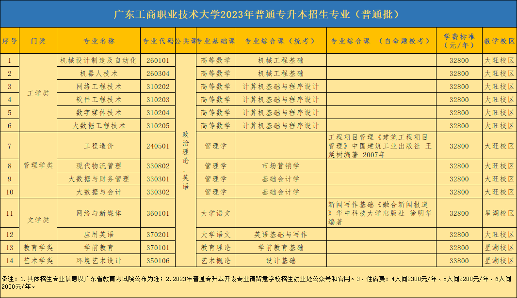 2023年广东省广东工商职业技术大学专插本招生计划