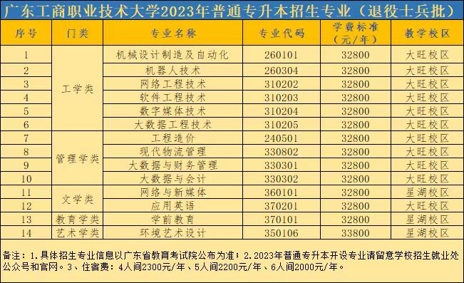 2023年广东工商职业技术大学退役士兵专插本免试招生简章