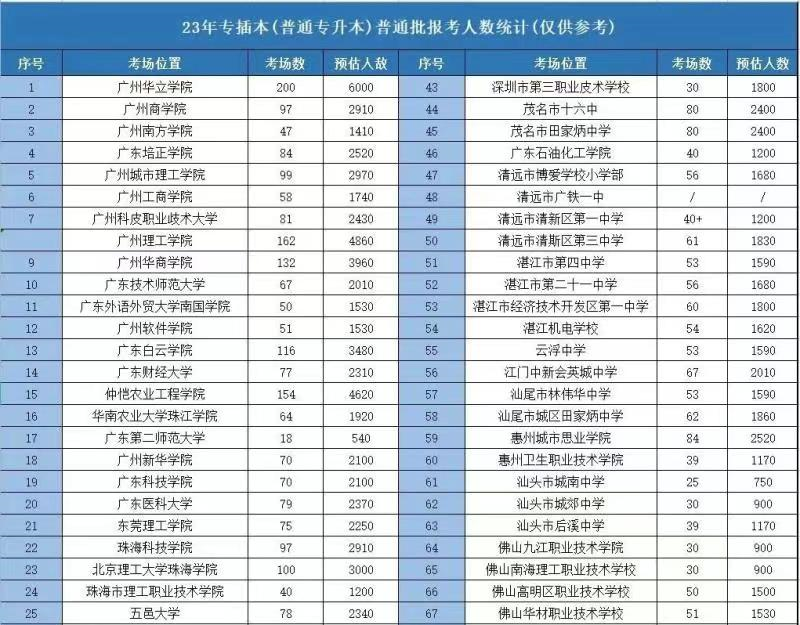 2023年广东省专插本报考人数不到20万