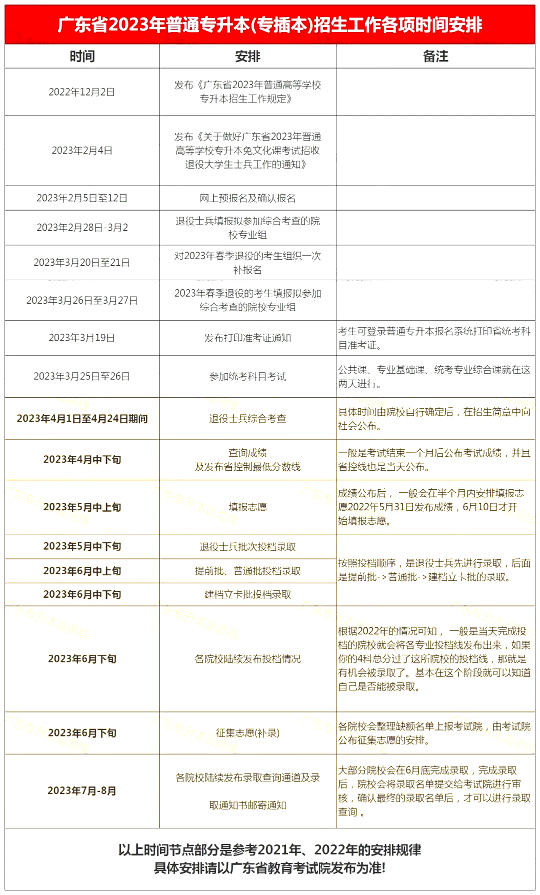 2023年广东省专插本成绩/体检/分数线/志愿/录取时间安排