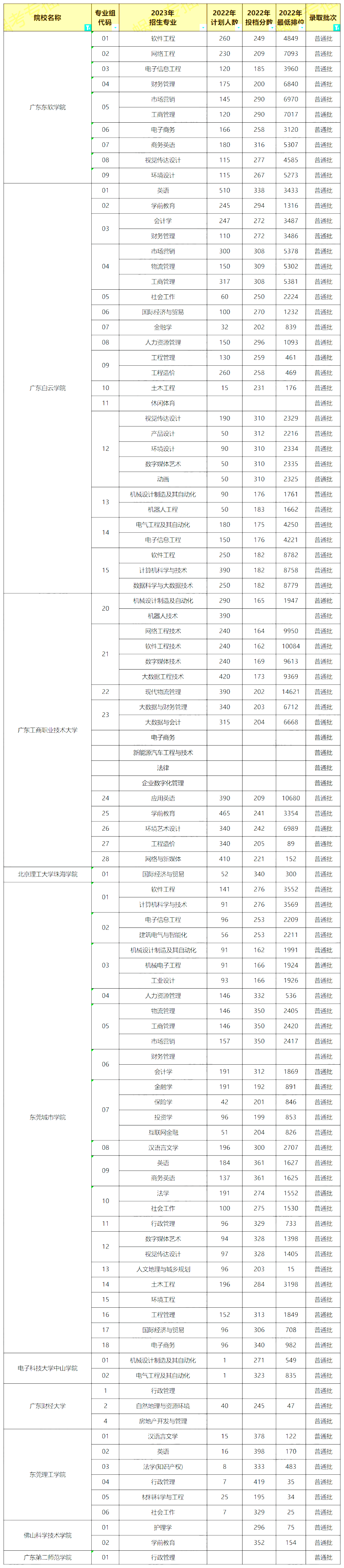 2022年广东省专插本43所院校专业最低录取分数线