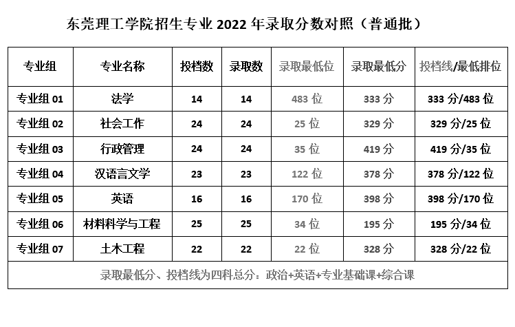 2023考生参考：广东省专插本公办院校录取分数线
