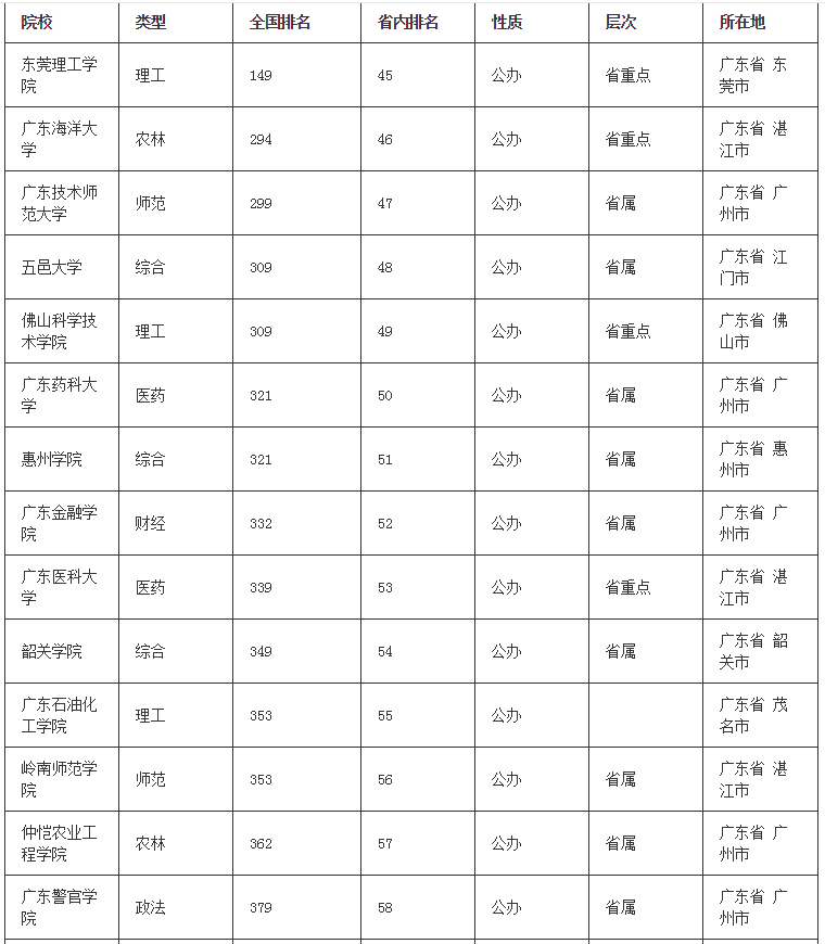 广东的二本大学有哪些可以专升本吗？