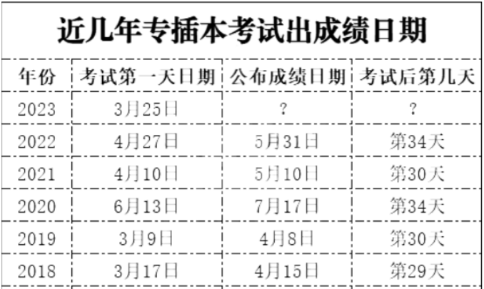 2023年广东省专插本考生近期热门问题答疑！！！