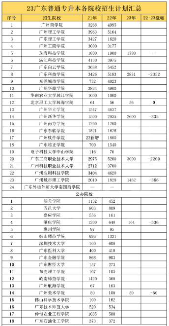 已有8所院校发布2023年广东省专插本拟招生计划！大部分缩招