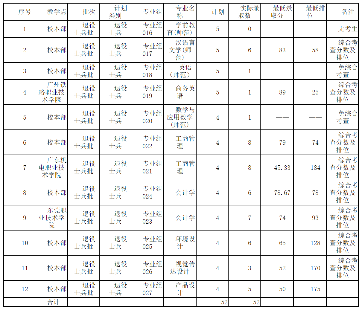 广东省韶关学院退伍士兵专插本2022年录取分数线