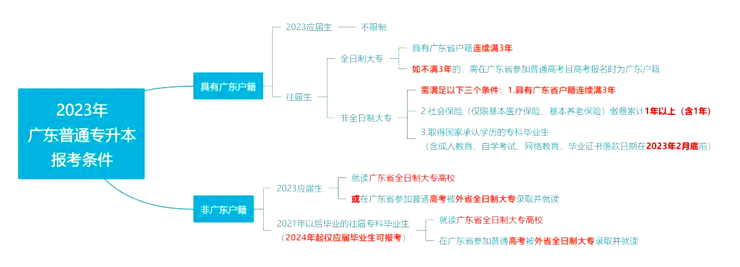 2024年广东省专插本只有应届生才能报考吗?