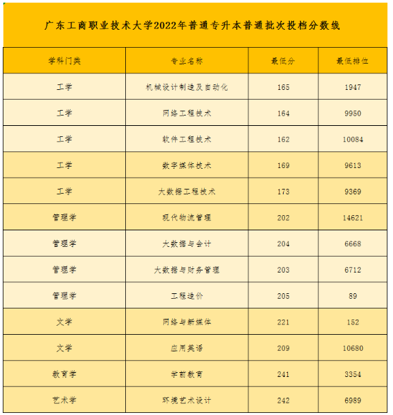 广东工商职业技术大学专插本录取分数线2022