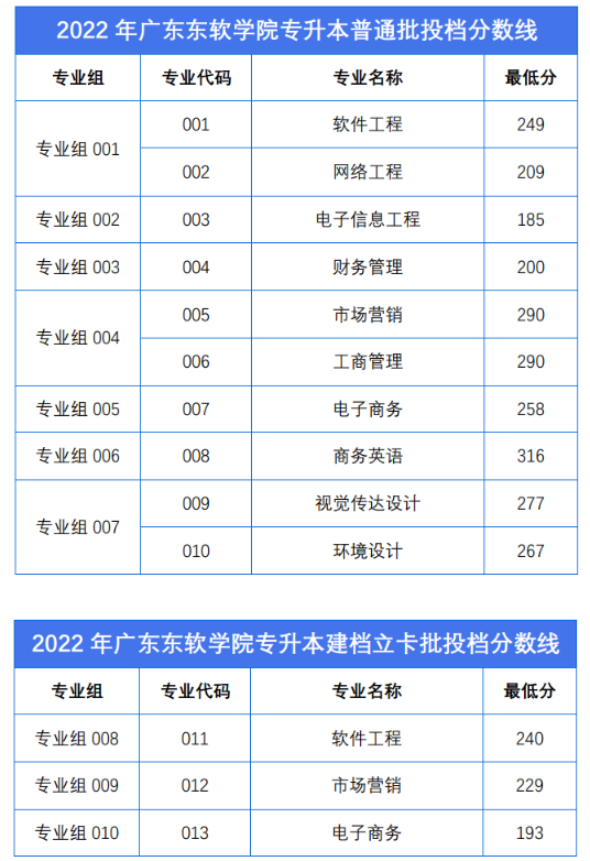 广东省广东东软学院专插本录取分数线2022