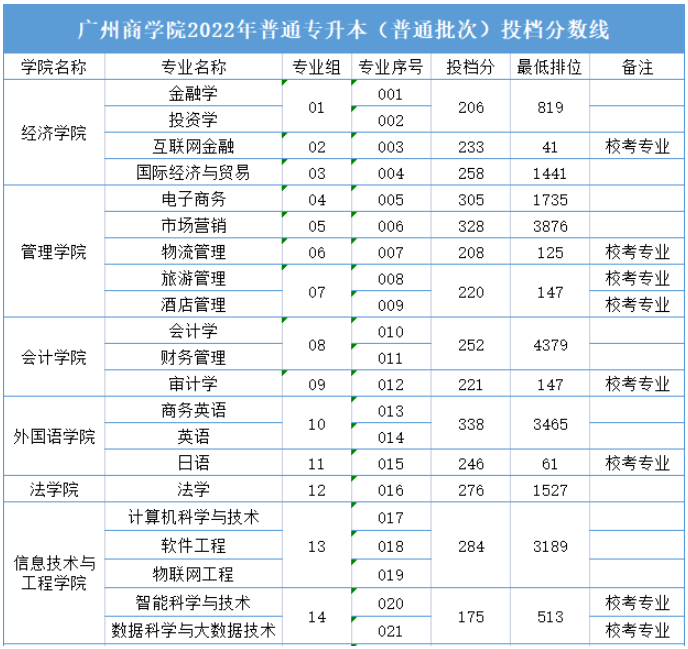 广东省广州商学院专插本录取分数线2022