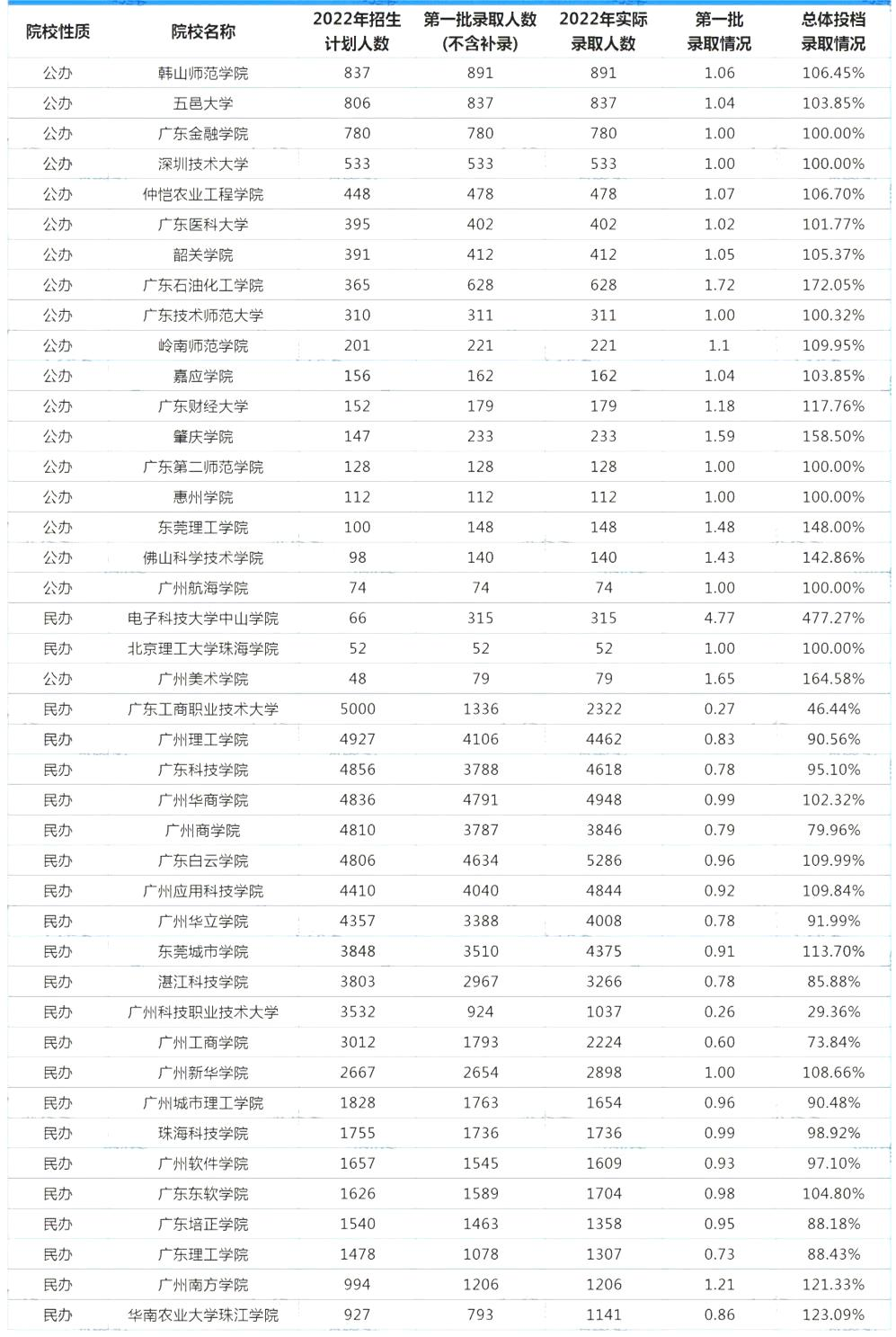 参考！2022年广东省专插本各院校招生及录取情况汇总