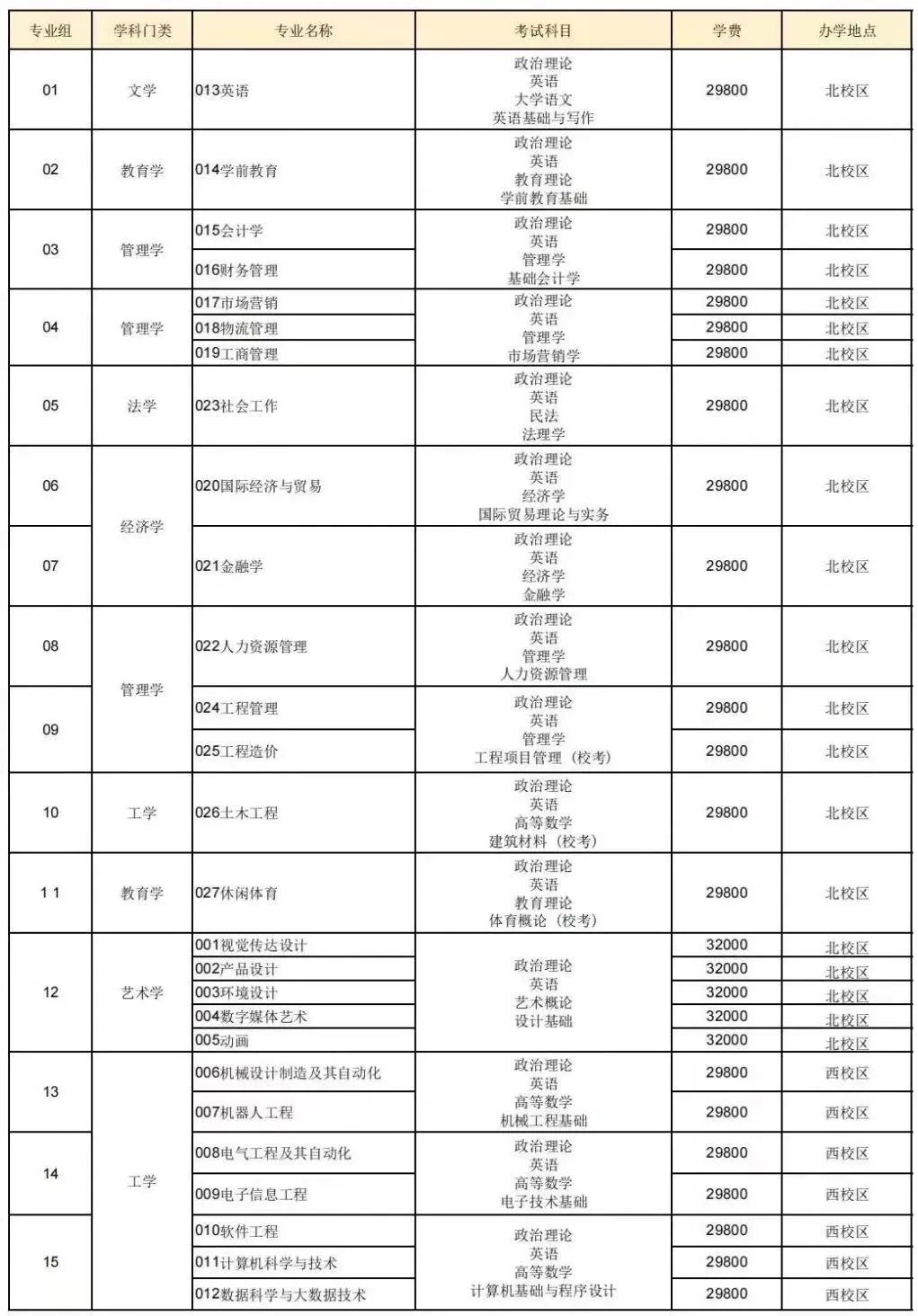 广东白云学院专插本学费多少钱一年