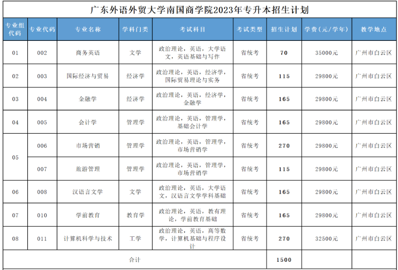 2023年广东外语外贸大学南国商学院专插本招生计划