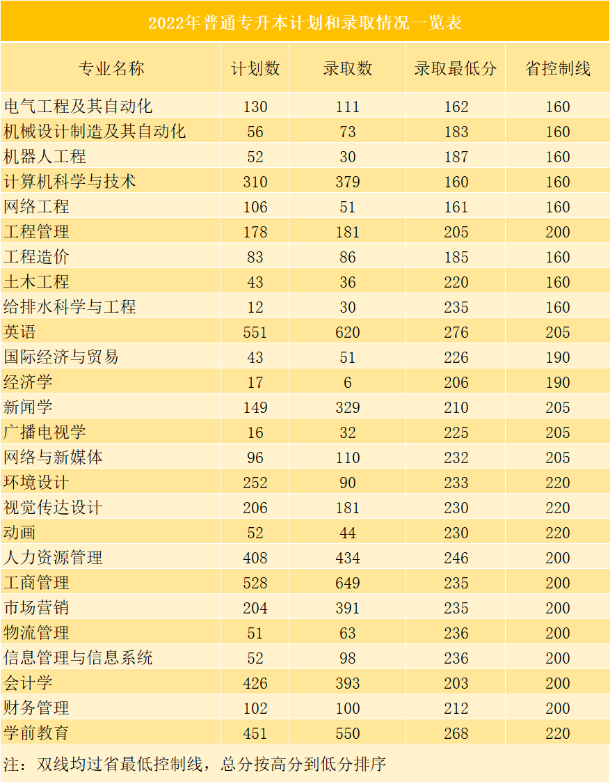 2022年广州华立学院专插本各专业计划数及投档录取分数线