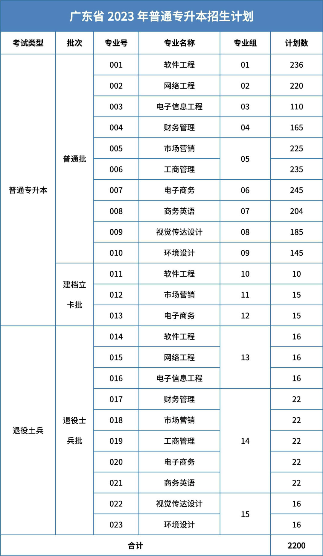 重磅发布，2023年广东东软学院专插本招生计划来啦！