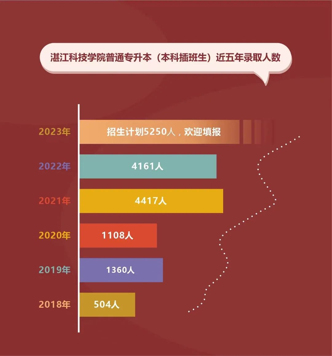 2023年湛江科技学院专插本招生计划公布