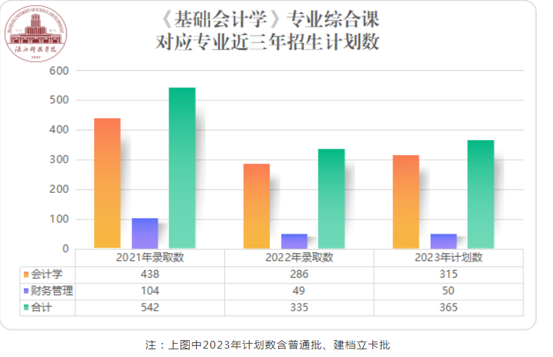 2023年广东专插本考《基础会计学》专业综合课能报湛江科技学院哪些专业?