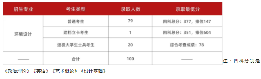 2023年广东广州美术学院专插本招生计划