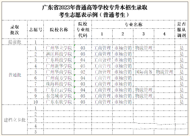 2023年广东省专插本怎么填志愿更容易上公办?怎么填不会滑档