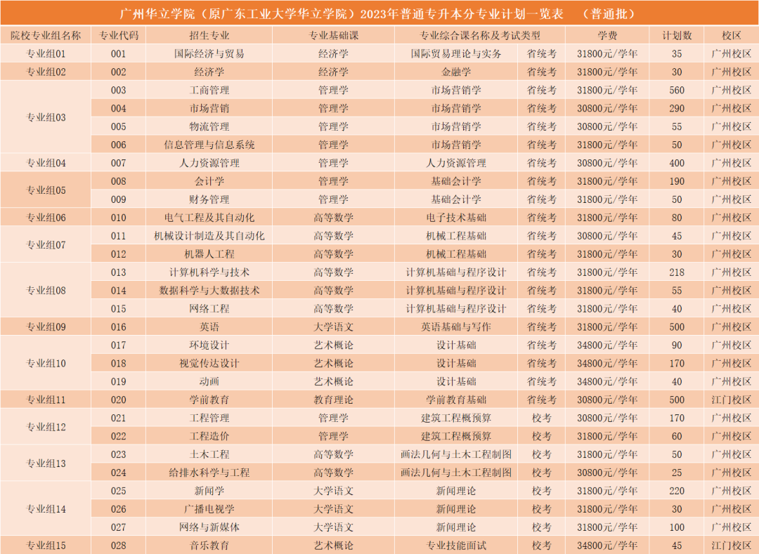 2023年广东省广州华立学院专插本志愿填报热点问答