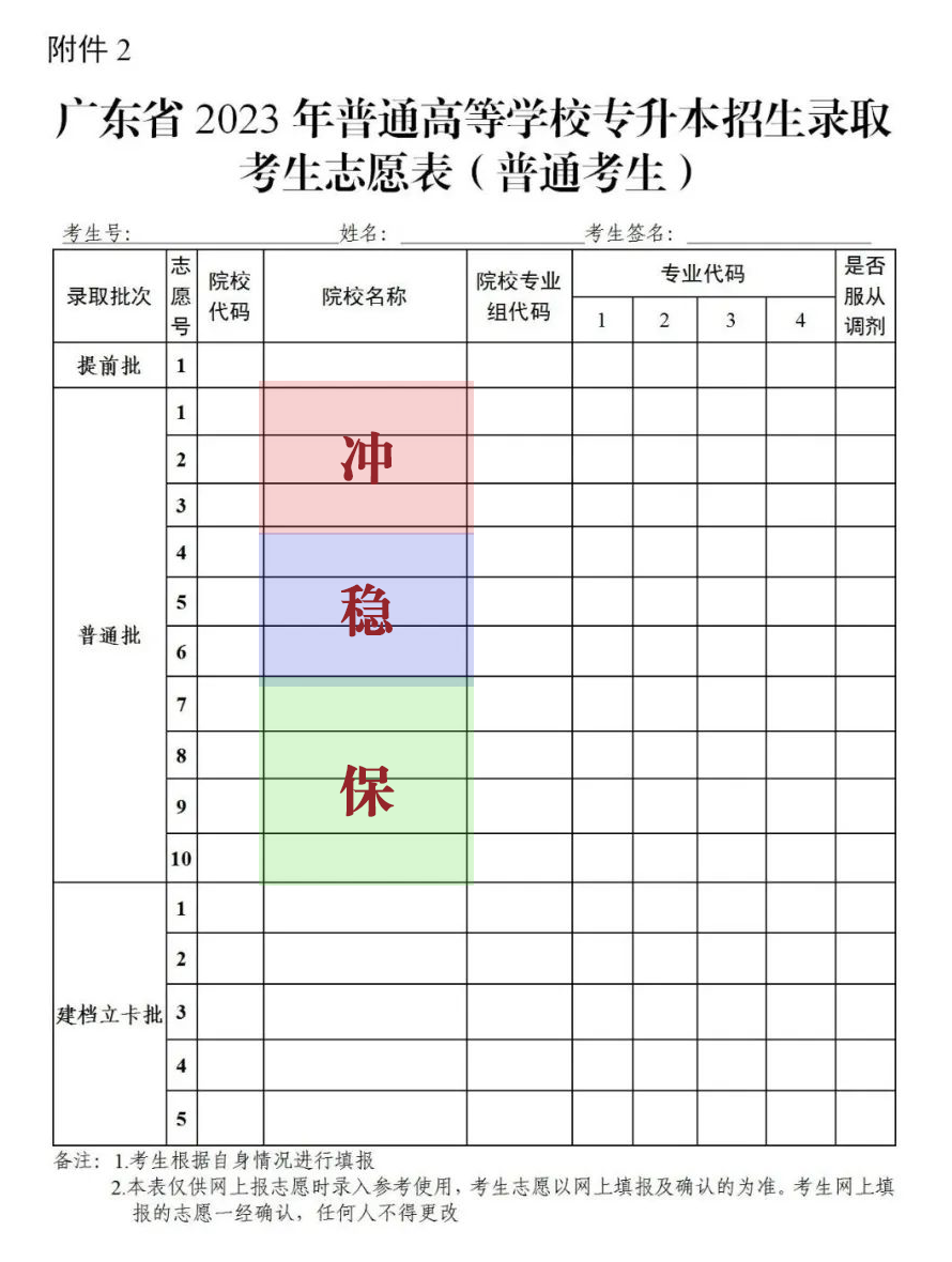 2023年广东省专插本志愿填报怎么填上岸几率大?