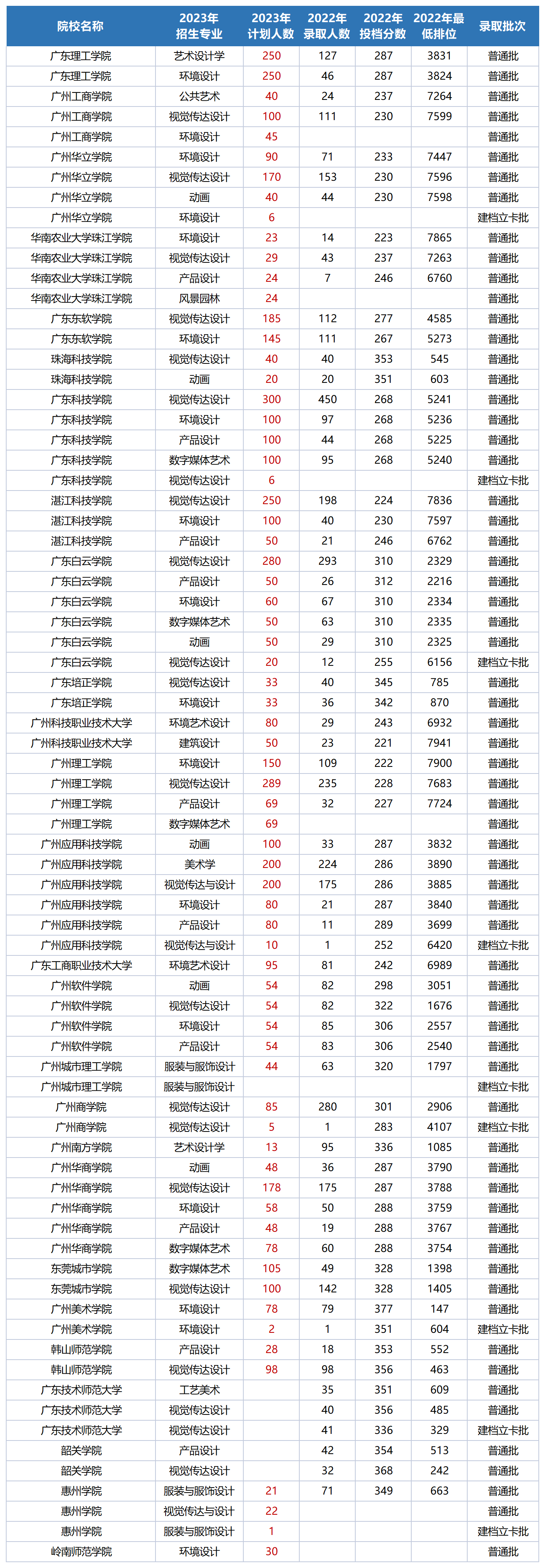 2023年广东省专插本17门统考各科目可以报考的学校及专业