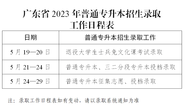 2023年广东省专插本招生录取工作安排