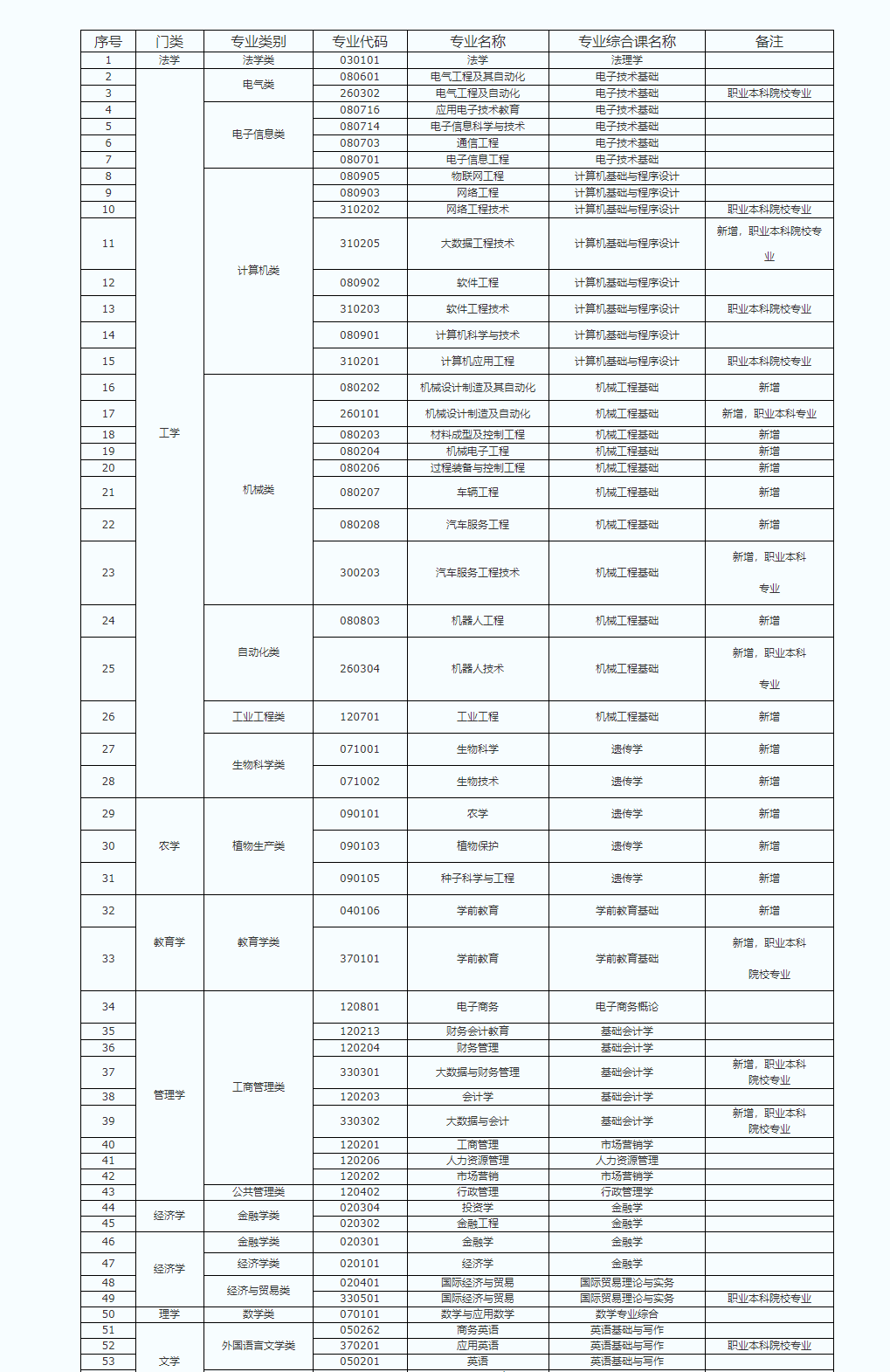 2024年广东茂名专插本统考专业对应表