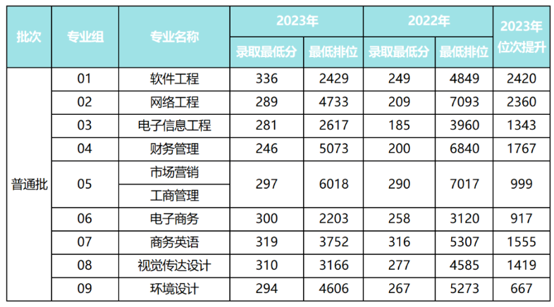 2023年广东东软学院普通批次专插本投档录取分数线