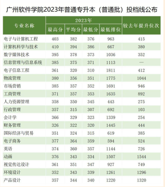 广州软件学院2023年专插本普通批投档录取分数线