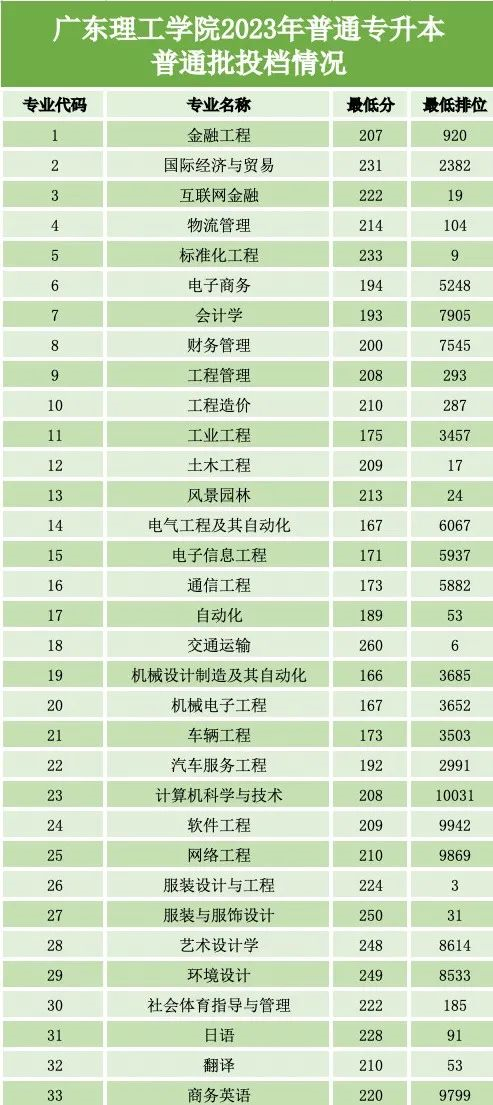 广东理工学院2023年专插本投档录取分数线