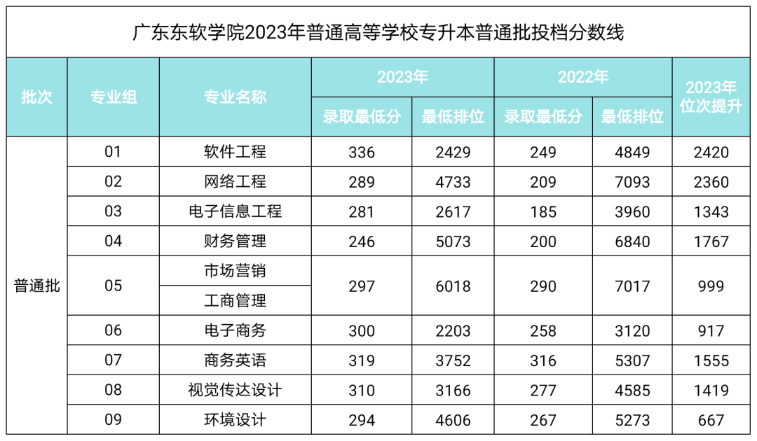 来了！2023年广东东软学院专插本录取结果可查！