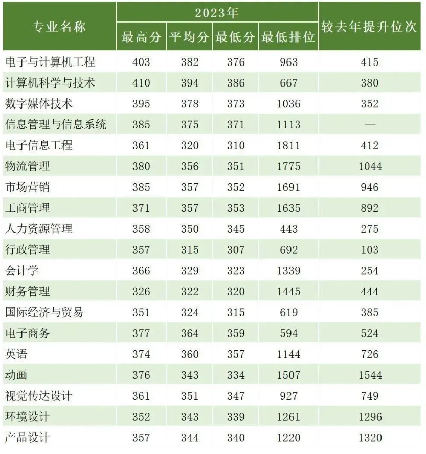 2023年广东广州软件学院专插本录取结果查询及征集志愿