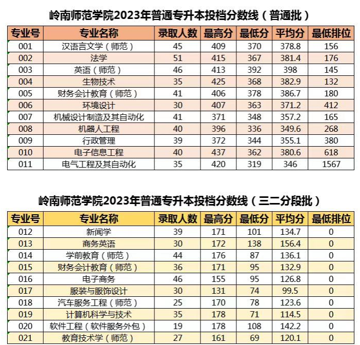 2023年广东岭南师范学院专插本录取分数线