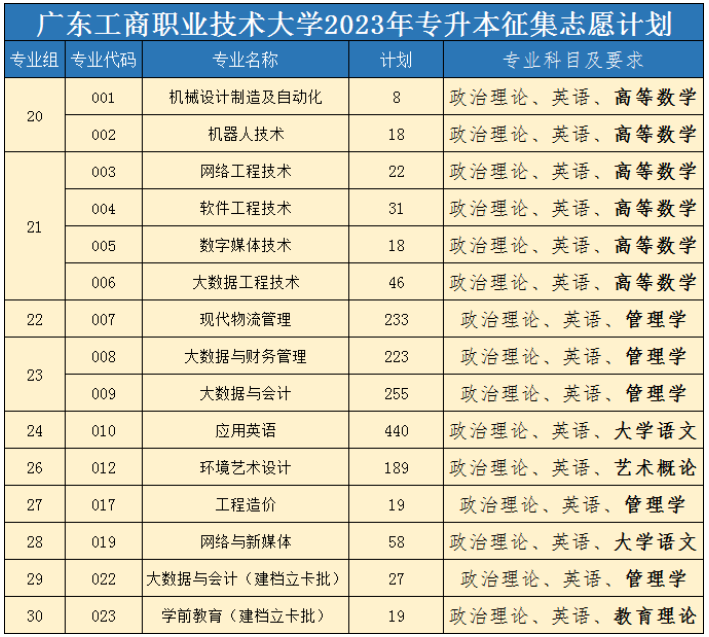 2023年广东工商职业技术大学专插本征集志愿招生计划