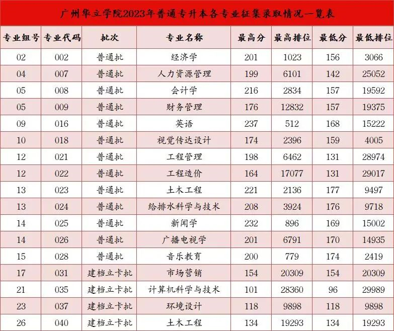 2023年广东省广州华立学院专插本征集志愿投档录取分数线