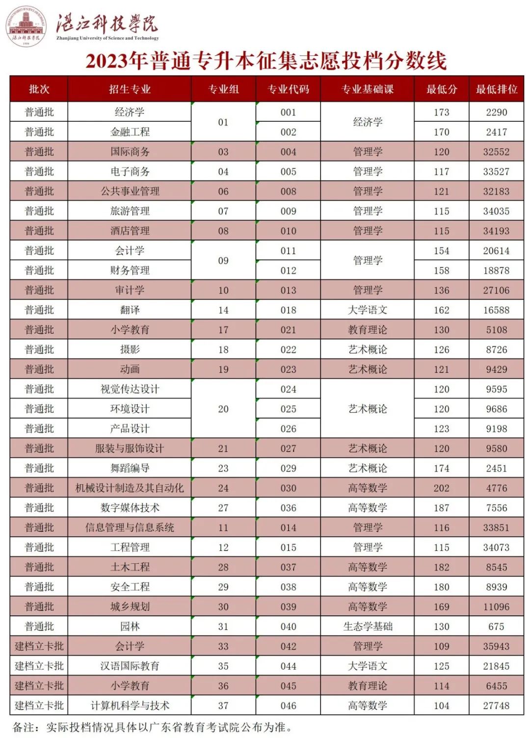 2023年广东省湛江科技学院专插本征集志愿投档分数线公布