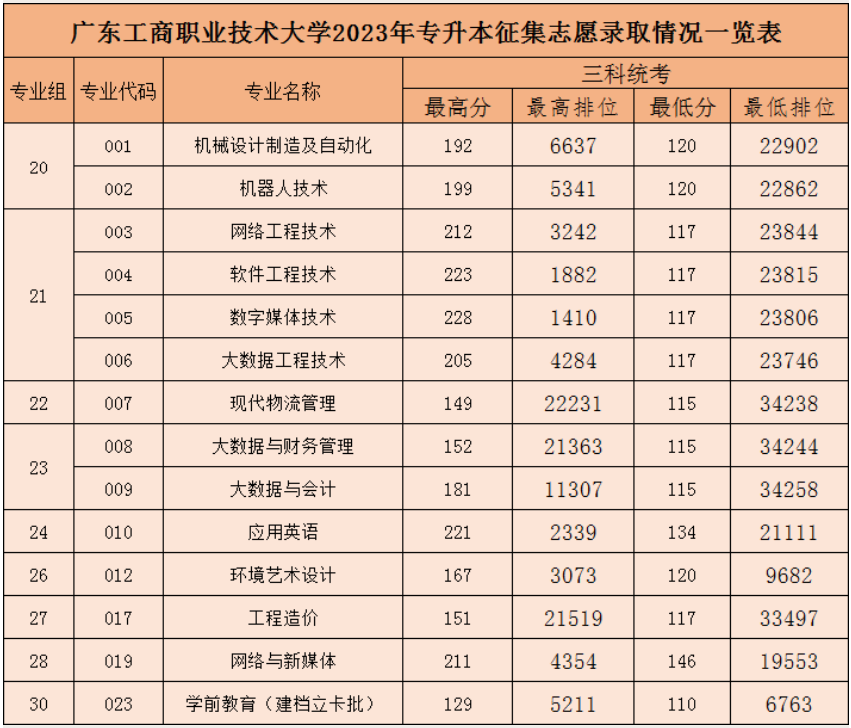 2023年广东工商职业技术大学专插本征集志愿投档分数线