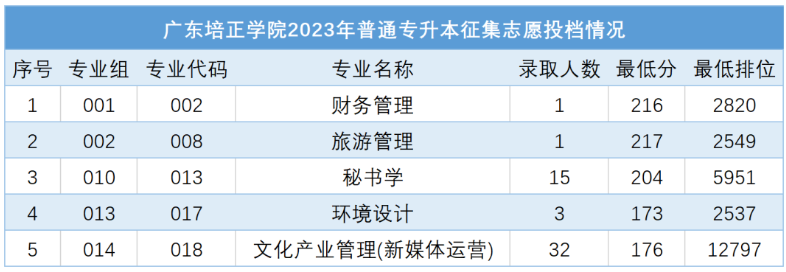 2023年广东省广东培正学院专插本征集志愿投档分数线