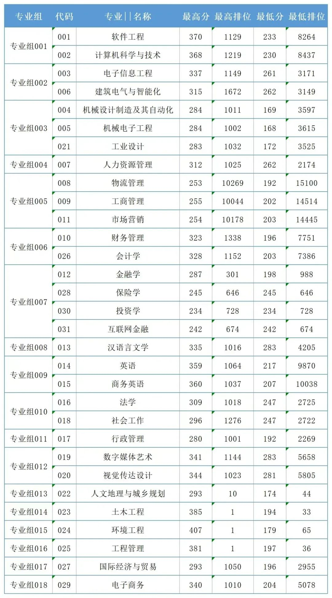 2023年广东省东莞城市学院专插本录取分数线