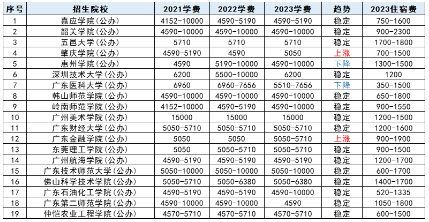 2023年广东省专插本公办院校学费收费情况汇总
