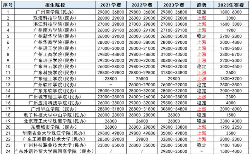 2023年广东省专插本民办院校学费收费情况汇总