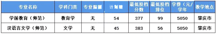 广东省肇庆学院专插本录取分数线2023