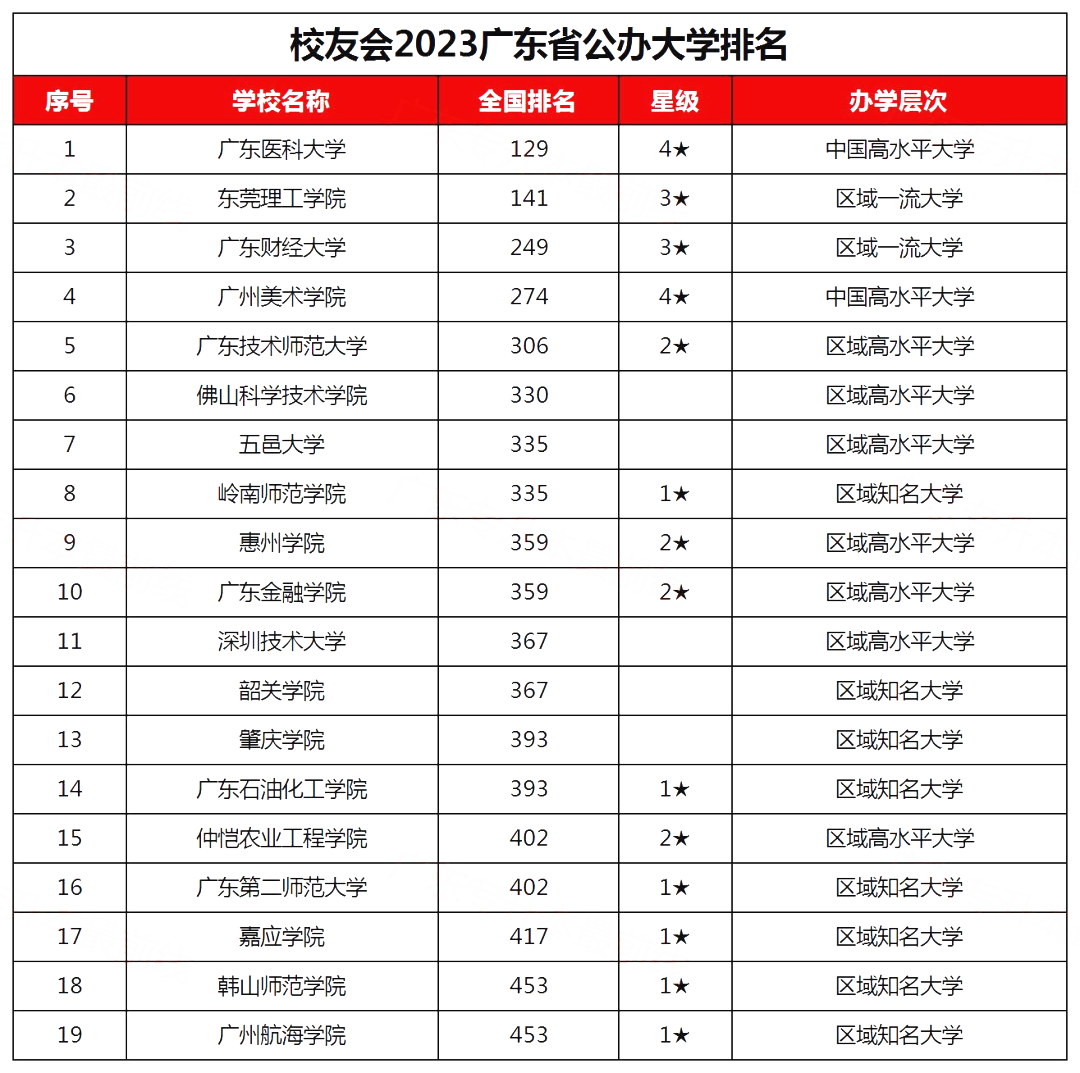 广东省专插本学校最新排名情况