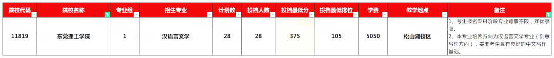 广东省专插本可以跨专业报考的10所公办院校及专业