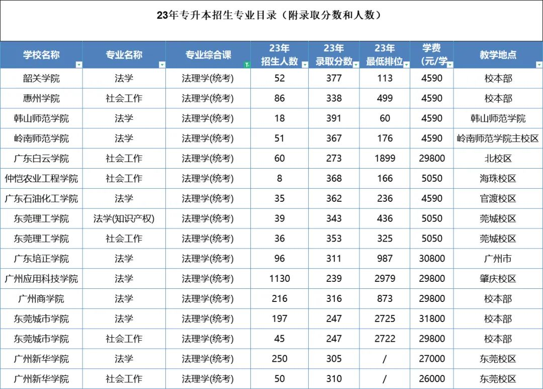 广东省专插本法学专业招生院校及录取分数线2023