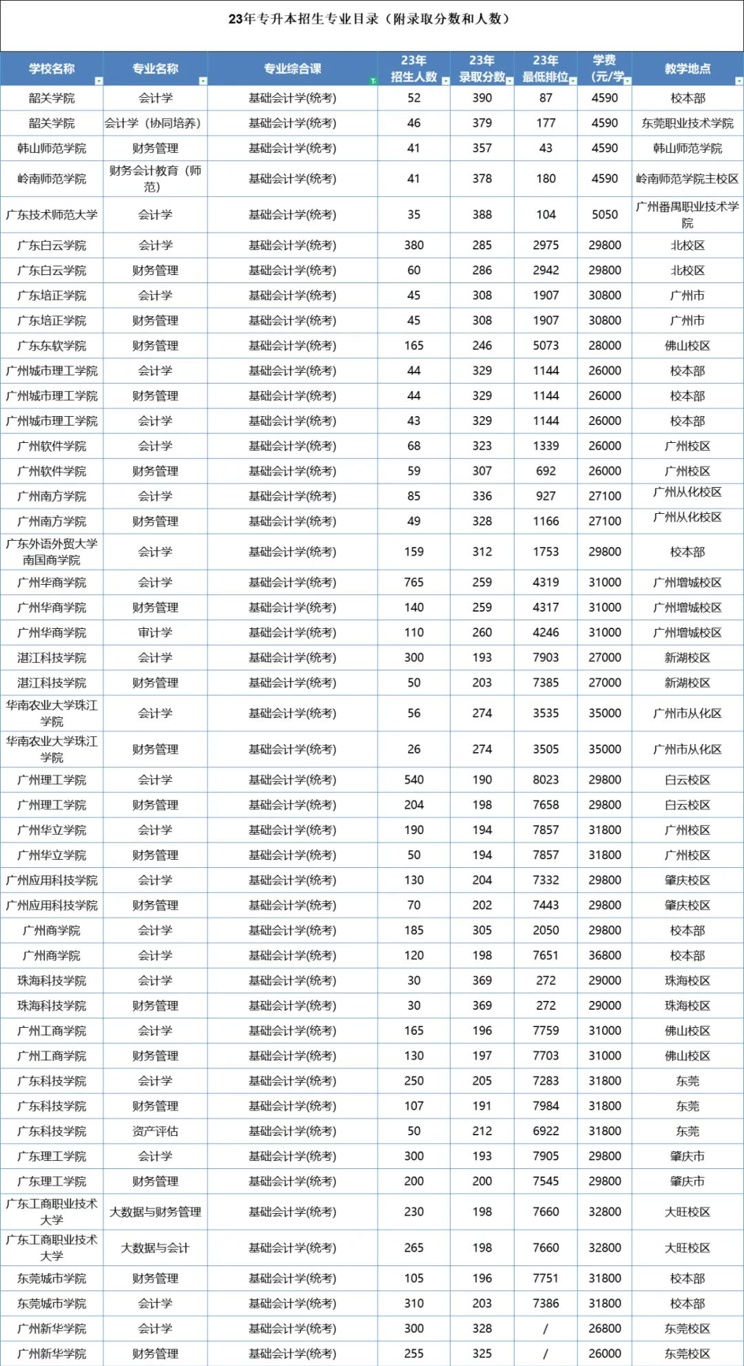 广东省专插本会计学专业招生院校及录取分数线2023